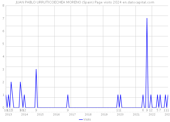 JUAN PABLO URRUTICOECHEA MORENO (Spain) Page visits 2024 