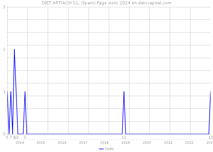 DIET ARTIACH S.L. (Spain) Page visits 2024 