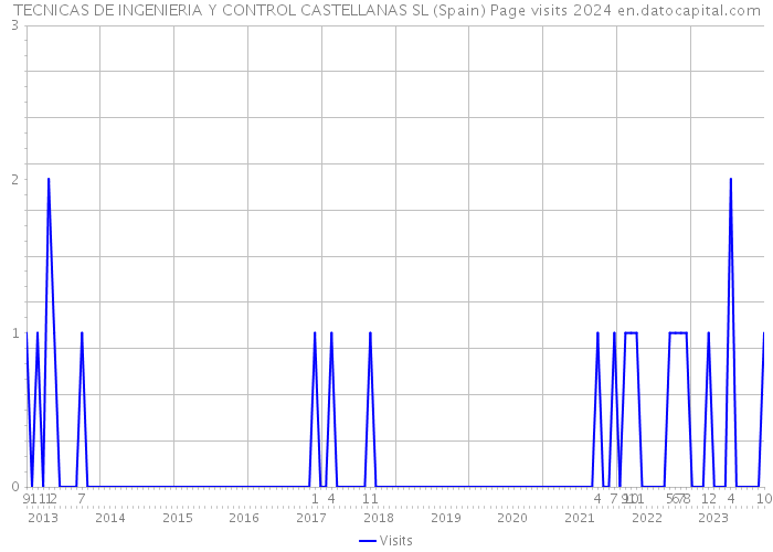 TECNICAS DE INGENIERIA Y CONTROL CASTELLANAS SL (Spain) Page visits 2024 