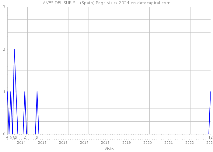 AVES DEL SUR S.L (Spain) Page visits 2024 