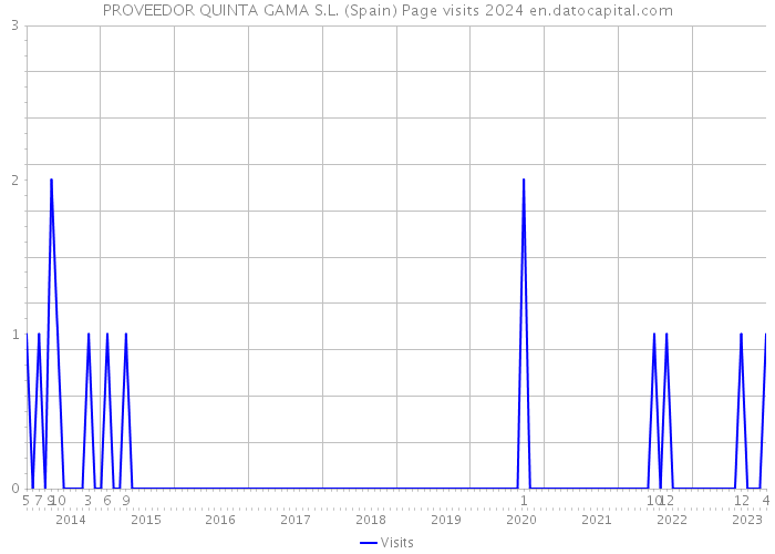 PROVEEDOR QUINTA GAMA S.L. (Spain) Page visits 2024 