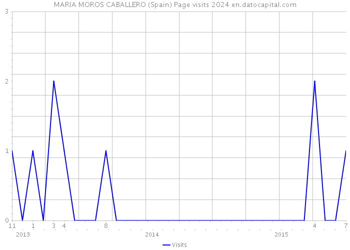 MARIA MOROS CABALLERO (Spain) Page visits 2024 