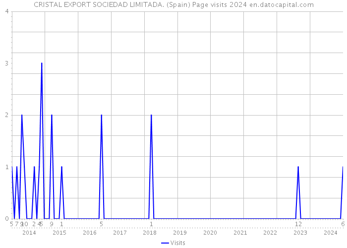 CRISTAL EXPORT SOCIEDAD LIMITADA. (Spain) Page visits 2024 