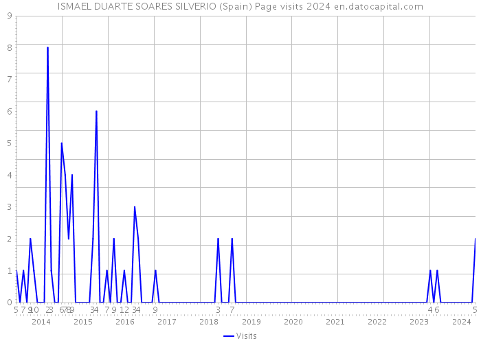 ISMAEL DUARTE SOARES SILVERIO (Spain) Page visits 2024 
