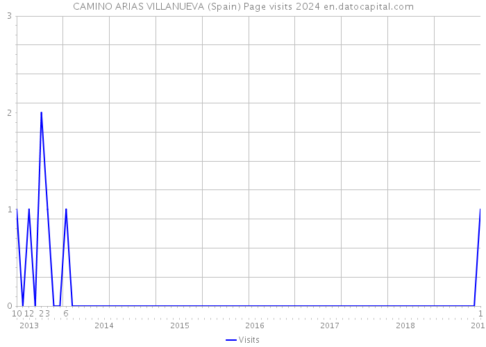 CAMINO ARIAS VILLANUEVA (Spain) Page visits 2024 