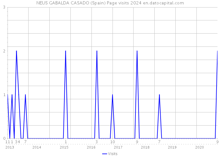 NEUS GABALDA CASADO (Spain) Page visits 2024 