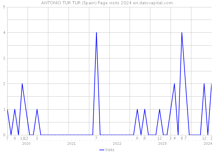 ANTONIO TUR TUR (Spain) Page visits 2024 