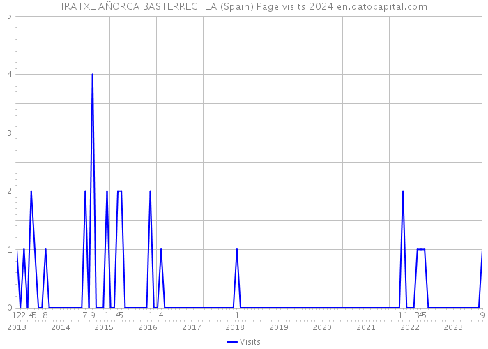 IRATXE AÑORGA BASTERRECHEA (Spain) Page visits 2024 