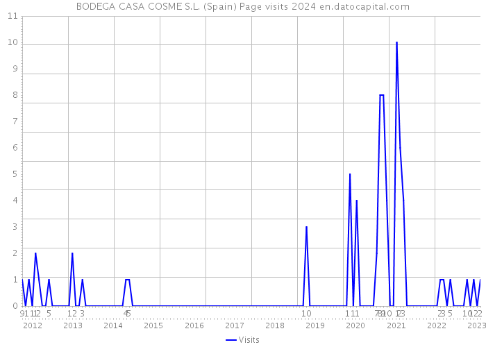BODEGA CASA COSME S.L. (Spain) Page visits 2024 
