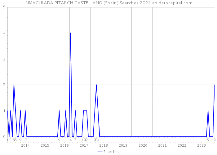 INMACULADA PITARCH CASTELLANO (Spain) Searches 2024 