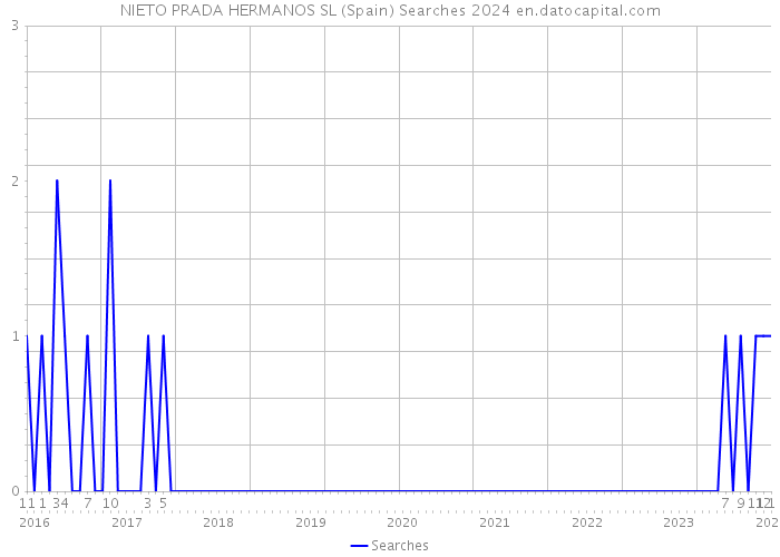 NIETO PRADA HERMANOS SL (Spain) Searches 2024 