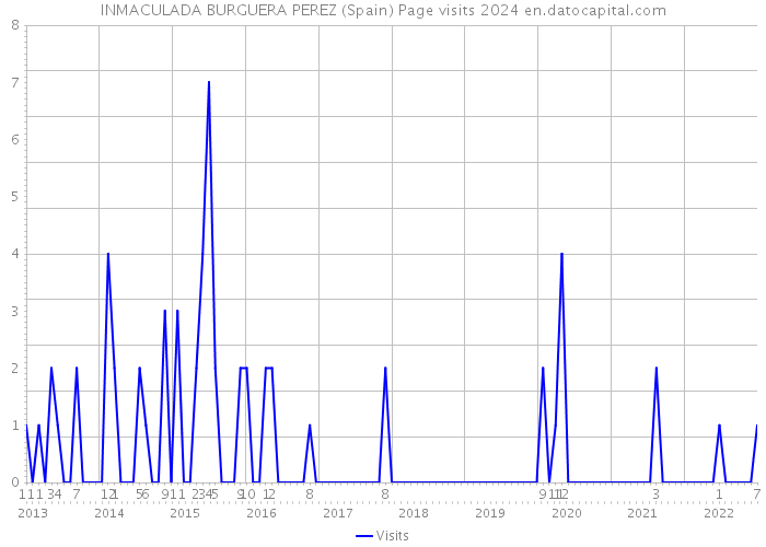 INMACULADA BURGUERA PEREZ (Spain) Page visits 2024 