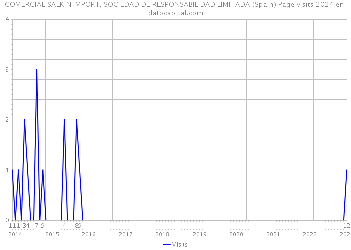 COMERCIAL SALKIN IMPORT, SOCIEDAD DE RESPONSABILIDAD LIMITADA (Spain) Page visits 2024 