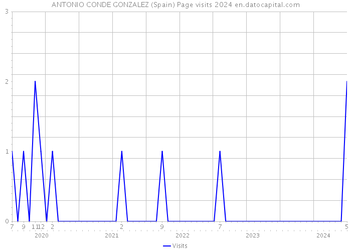 ANTONIO CONDE GONZALEZ (Spain) Page visits 2024 