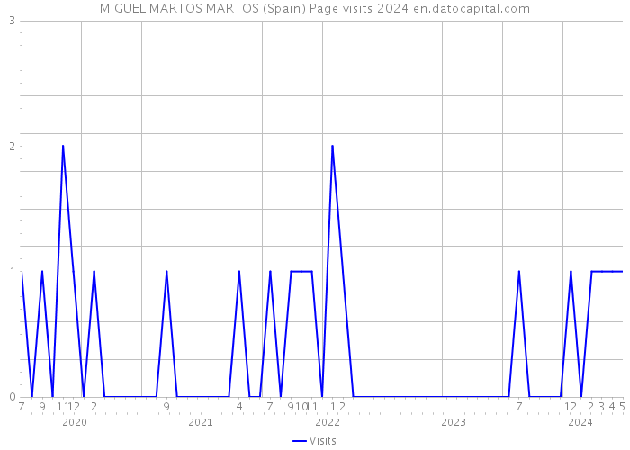 MIGUEL MARTOS MARTOS (Spain) Page visits 2024 