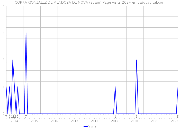 GORKA GONZALEZ DE MENDOZA DE NOVA (Spain) Page visits 2024 