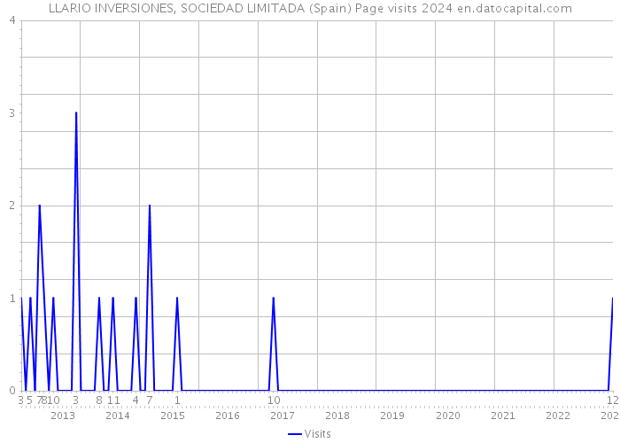 LLARIO INVERSIONES, SOCIEDAD LIMITADA (Spain) Page visits 2024 