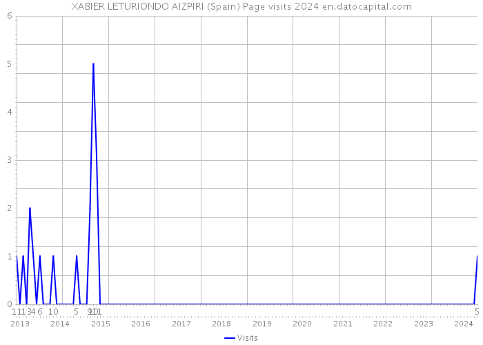 XABIER LETURIONDO AIZPIRI (Spain) Page visits 2024 