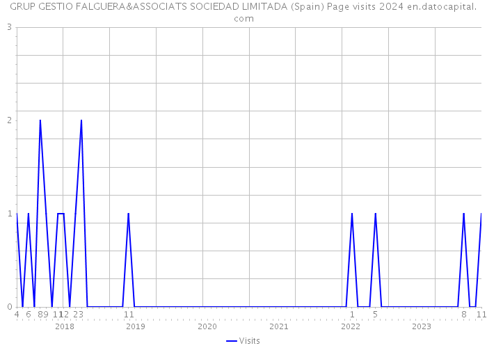 GRUP GESTIO FALGUERA&ASSOCIATS SOCIEDAD LIMITADA (Spain) Page visits 2024 
