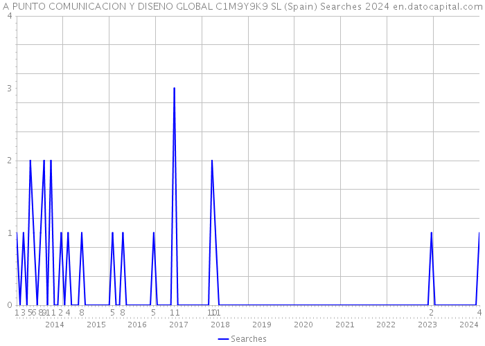 A PUNTO COMUNICACION Y DISENO GLOBAL C1M9Y9K9 SL (Spain) Searches 2024 