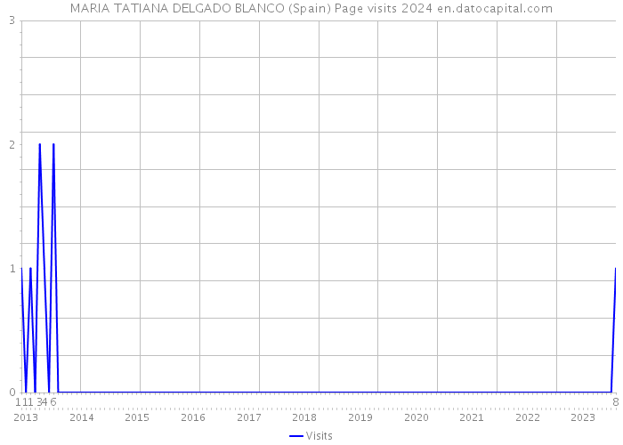 MARIA TATIANA DELGADO BLANCO (Spain) Page visits 2024 