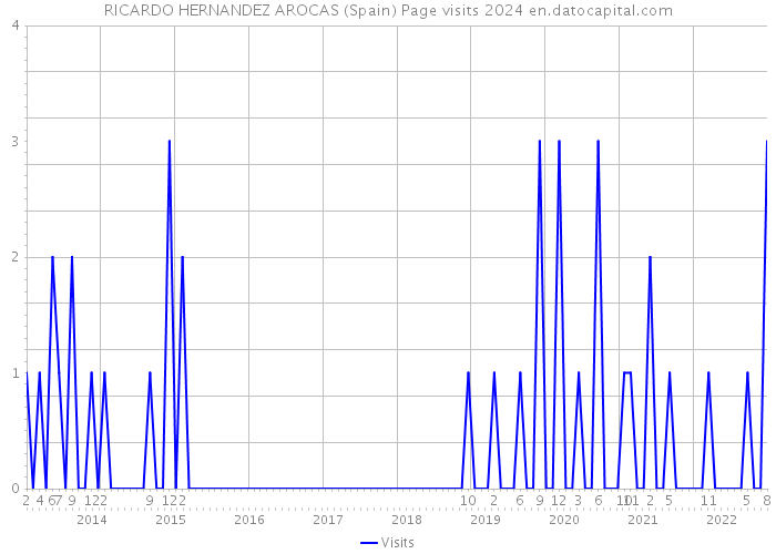 RICARDO HERNANDEZ AROCAS (Spain) Page visits 2024 