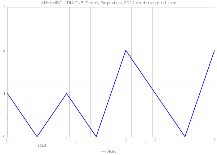 ALHAMDOU DIAGNE (Spain) Page visits 2024 