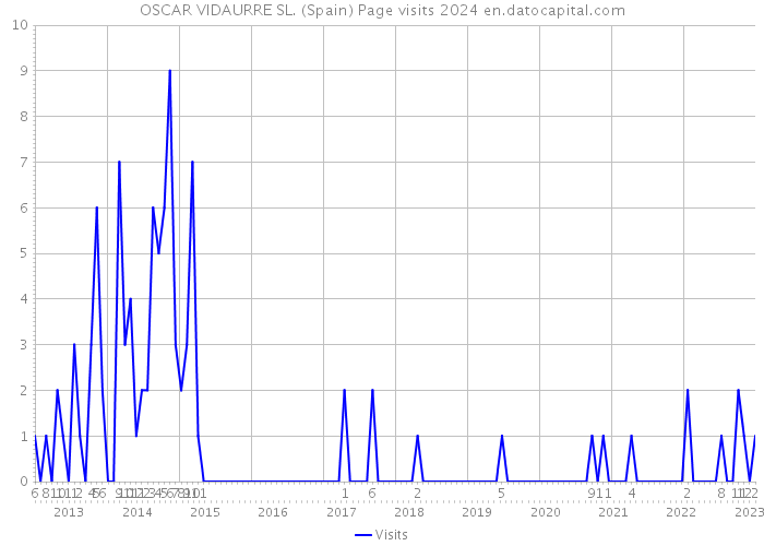 OSCAR VIDAURRE SL. (Spain) Page visits 2024 