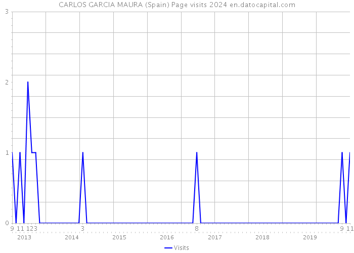 CARLOS GARCIA MAURA (Spain) Page visits 2024 