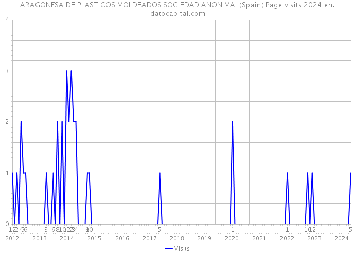 ARAGONESA DE PLASTICOS MOLDEADOS SOCIEDAD ANONIMA. (Spain) Page visits 2024 