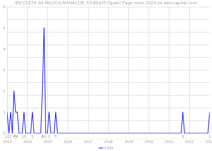 ESCOLETA SA MILOCA MANACOR, 59 BAJOS (Spain) Page visits 2024 