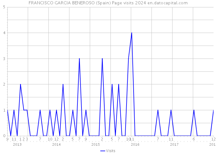 FRANCISCO GARCIA BENEROSO (Spain) Page visits 2024 