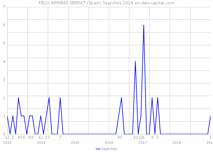 FELIX ARRIBAS SERRAT (Spain) Searches 2024 