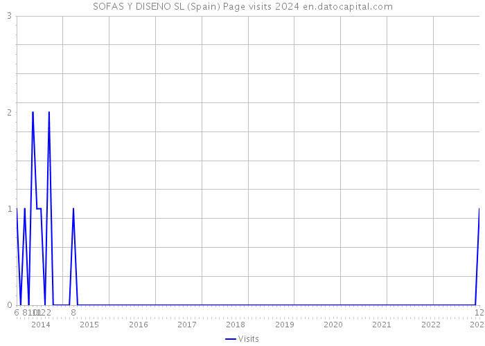 SOFAS Y DISENO SL (Spain) Page visits 2024 