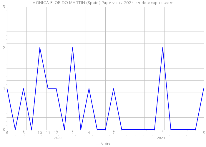 MONICA FLORIDO MARTIN (Spain) Page visits 2024 