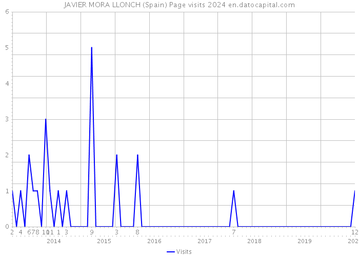 JAVIER MORA LLONCH (Spain) Page visits 2024 