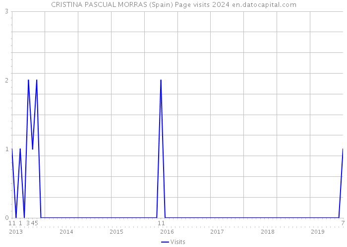 CRISTINA PASCUAL MORRAS (Spain) Page visits 2024 