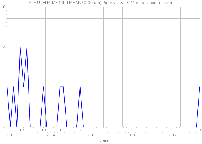 ALMUDENA MERCK NAVARRO (Spain) Page visits 2024 