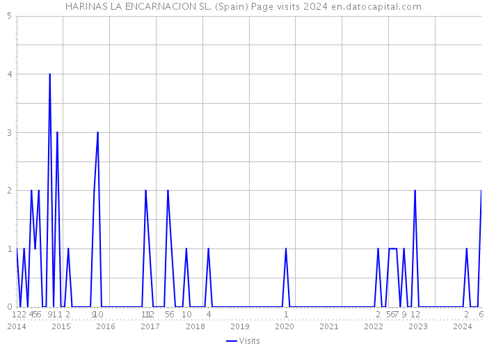 HARINAS LA ENCARNACION SL. (Spain) Page visits 2024 