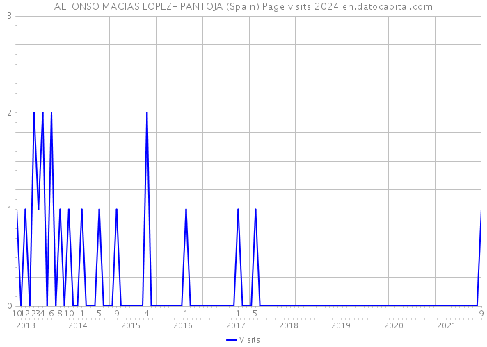 ALFONSO MACIAS LOPEZ- PANTOJA (Spain) Page visits 2024 