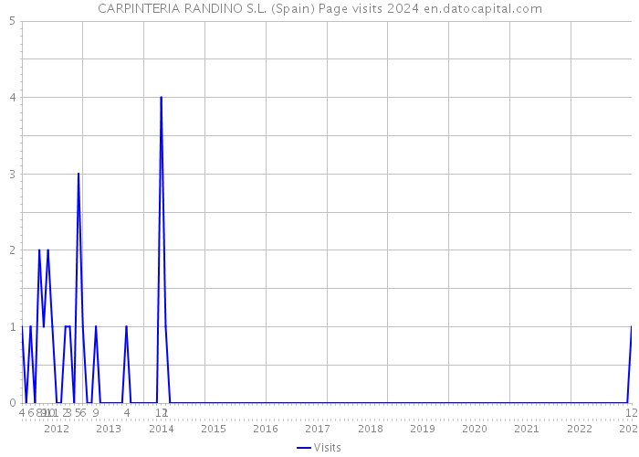 CARPINTERIA RANDINO S.L. (Spain) Page visits 2024 