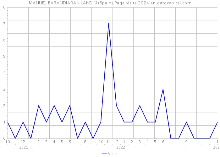 MANUEL BARANDIARAN LANDIN (Spain) Page visits 2024 