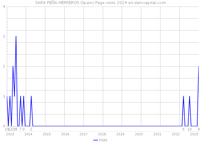SARA PEÑA HERREROS (Spain) Page visits 2024 