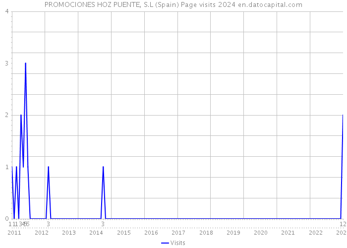 PROMOCIONES HOZ PUENTE, S.L (Spain) Page visits 2024 