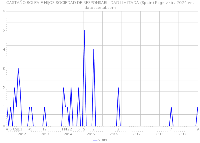 CASTAÑO BOLEA E HIJOS SOCIEDAD DE RESPONSABILIDAD LIMITADA (Spain) Page visits 2024 