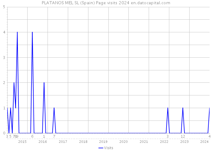 PLATANOS MEL SL (Spain) Page visits 2024 