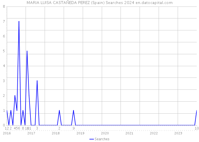 MARIA LUISA CASTAÑEDA PEREZ (Spain) Searches 2024 