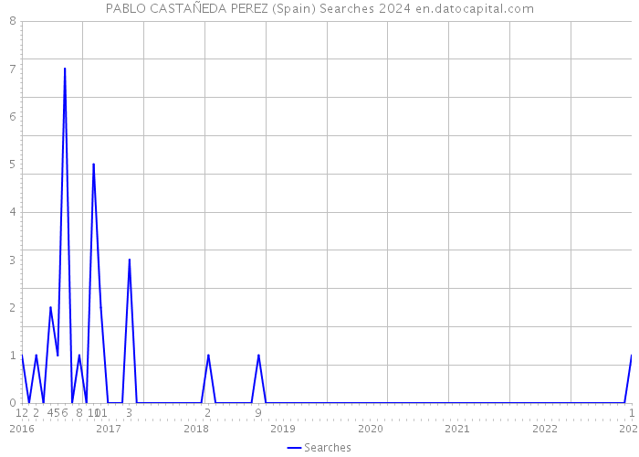 PABLO CASTAÑEDA PEREZ (Spain) Searches 2024 