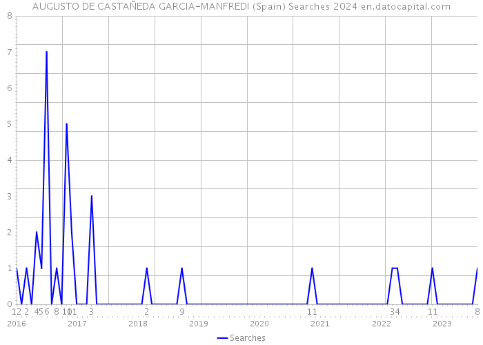 AUGUSTO DE CASTAÑEDA GARCIA-MANFREDI (Spain) Searches 2024 