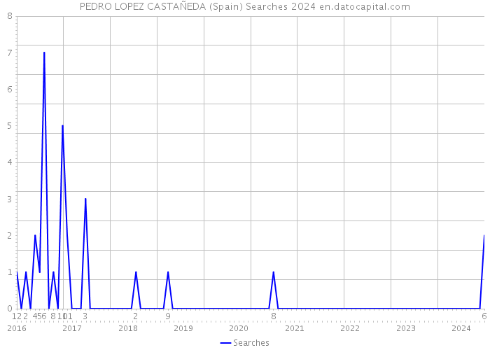 PEDRO LOPEZ CASTAÑEDA (Spain) Searches 2024 